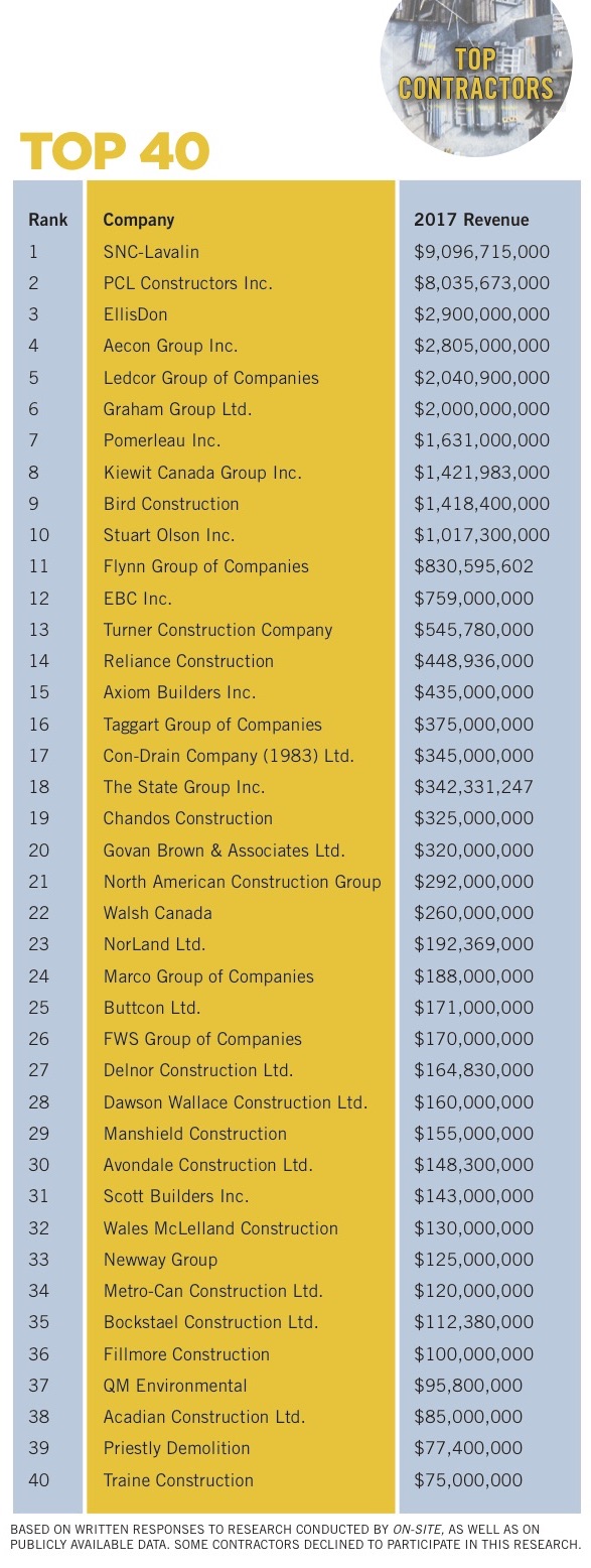 Canada's Top 40 Contractors by revenue - On-Site Magazine