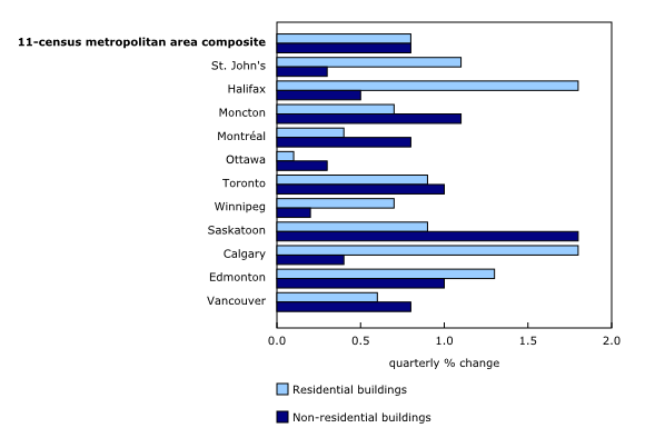 Building Construction Prices Continue To Rise - On-site Magazineon-site 